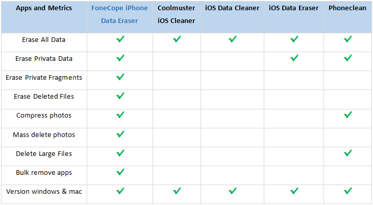 compare and know advantages of iphone data eraser