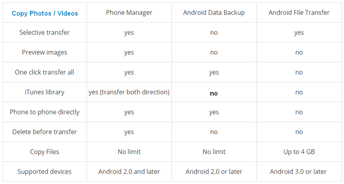 compare transfer photos and videos from samsung to mac methods