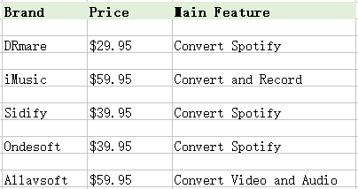 comparison of spotify to mp3 converters